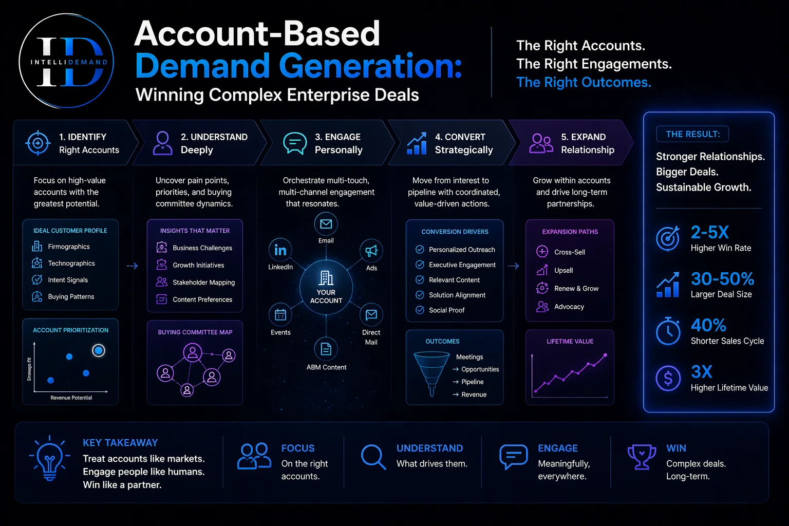 IntelliDemand infographic "Account-Based Demand Generation: Winning Complex Enterprise Deals" showing five steps — Identify, Understand, Engage, Convert, Expand — around a target account, with result metrics such as 2–5X higher win rate and 30–50% larger deal size