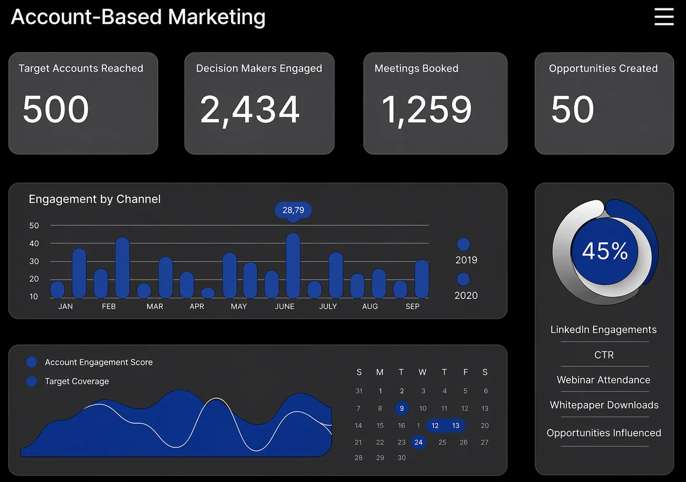 Account-Based Marketing dashboard mock-up showing target accounts reached, decision makers engaged, meetings booked and opportunities created, with an engagement-by-channel bar chart, account engagement score trend and a 45% LinkedIn engagement gauge
