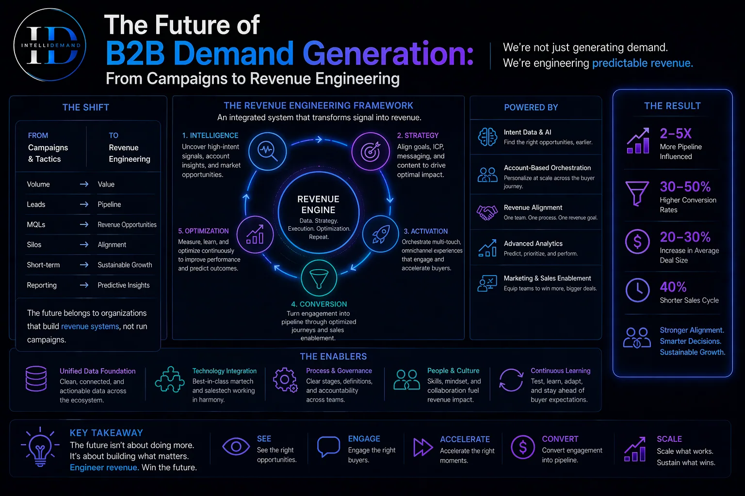 Infographic "The Future of B2B Demand Generation: From Campaigns to Revenue Engineering" showing the shift from campaigns to revenue engineering (volume to value, leads to pipeline, MQLs to revenue opportunities), a five-stage revenue engine cycle (intelligence, strategy, activation, conversion, optimization), its enablers and the resulting pipeline and conversion gains