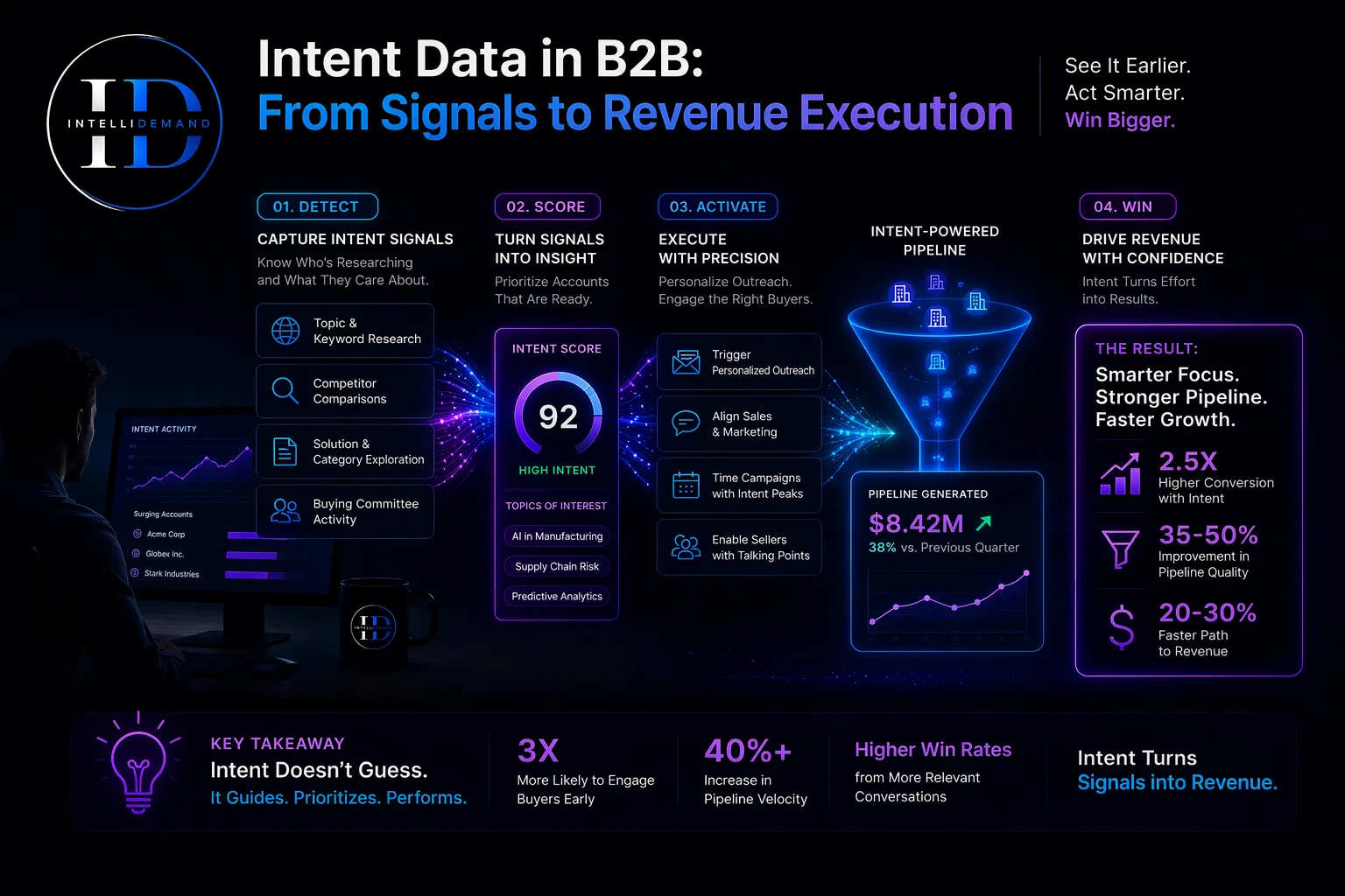 IntelliDemand infographic "Intent Data in B2B: From Signals to Revenue Execution" showing four steps (Detect, Score, Activate, Win) with an intent score gauge, an intent-powered pipeline funnel and result metrics such as 2.5X higher conversion with intent
