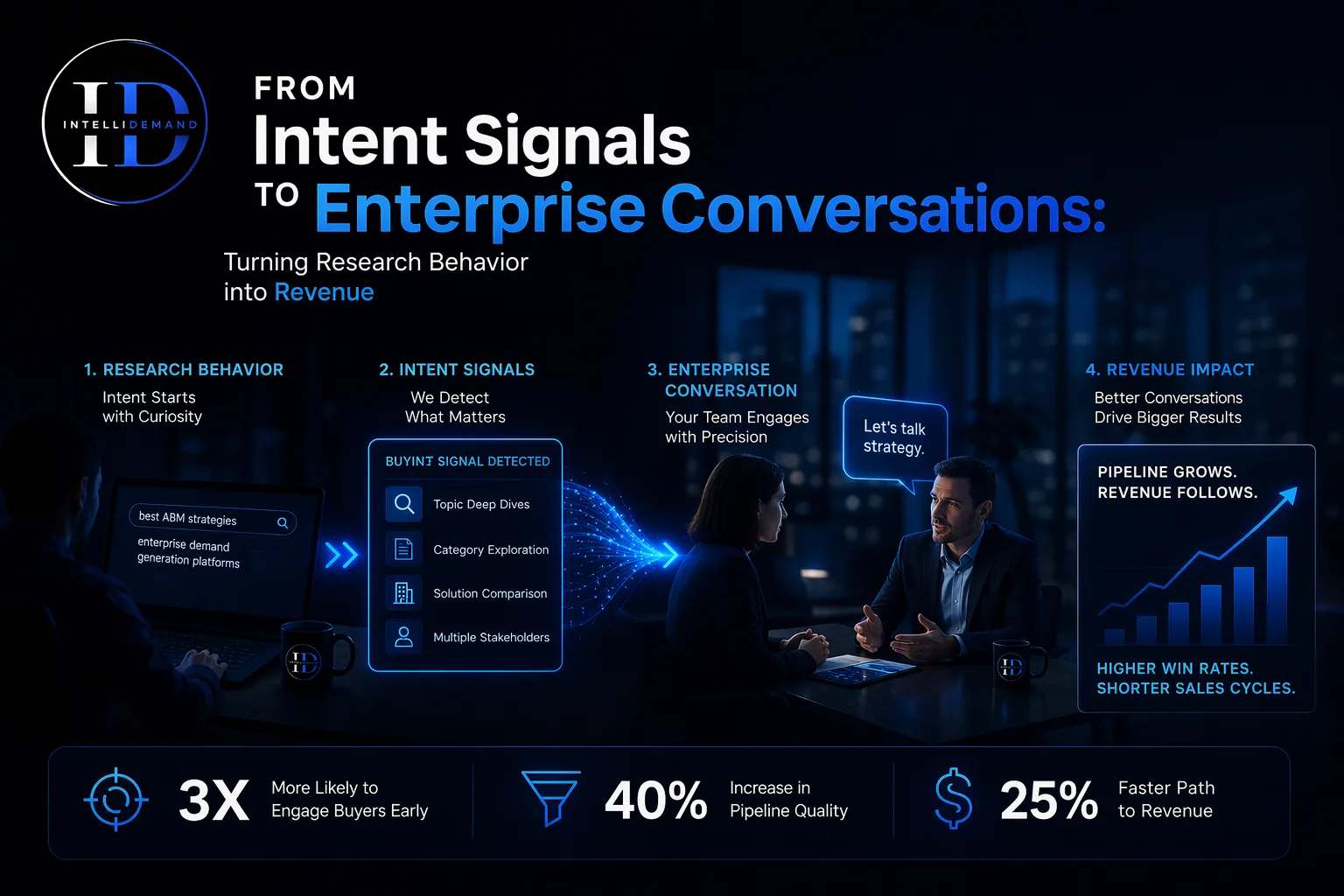 Infographic "From Intent Signals to Enterprise Conversations: Turning Research Behavior into Revenue" showing four steps: research behavior, intent signals detected, an enterprise sales conversation and revenue impact, with stats: 3X more likely to engage buyers early, 40% increase in pipeline quality, 25% faster path to revenue