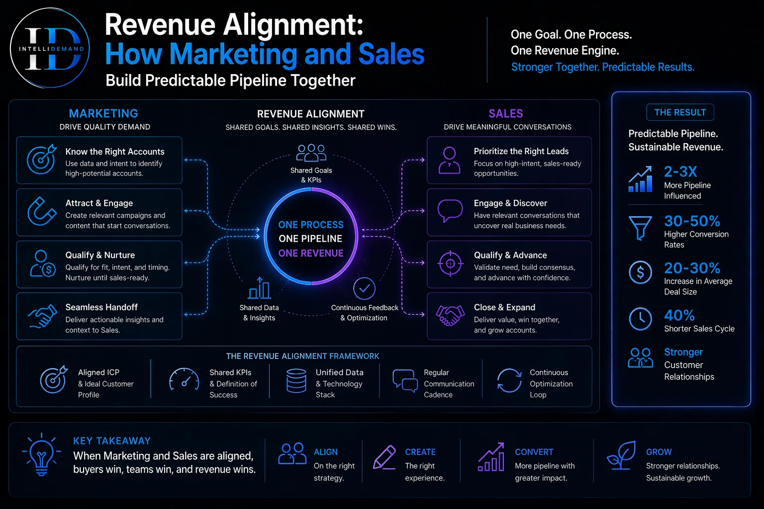 IntelliDemand infographic: Revenue Alignment, how marketing and sales build predictable pipeline together, showing marketing and sales stages around a shared 'One Process, One Pipeline, One Revenue' core, the revenue alignment framework and result metrics